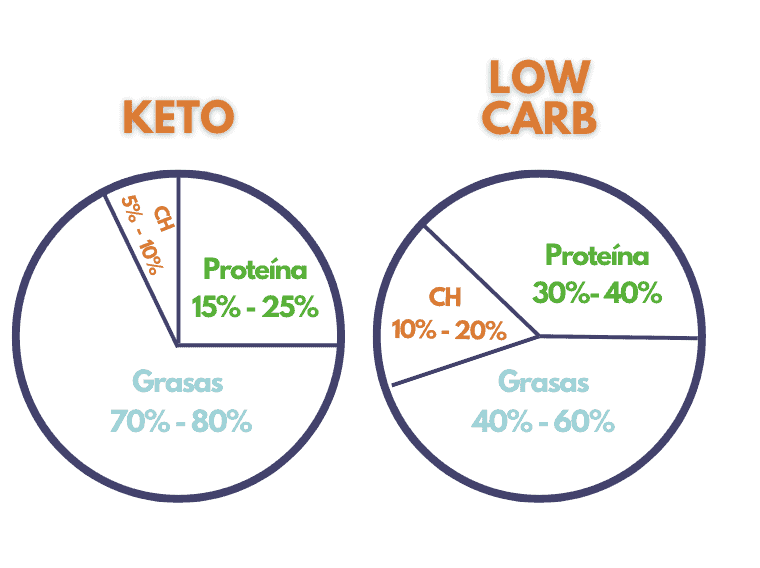 Dieta Keto VS dieta LOW Carb